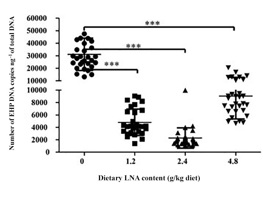 Dietary LNA content