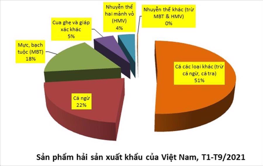 Thị phần từng sản phẩm hải sản xuất khẩu 9 tháng