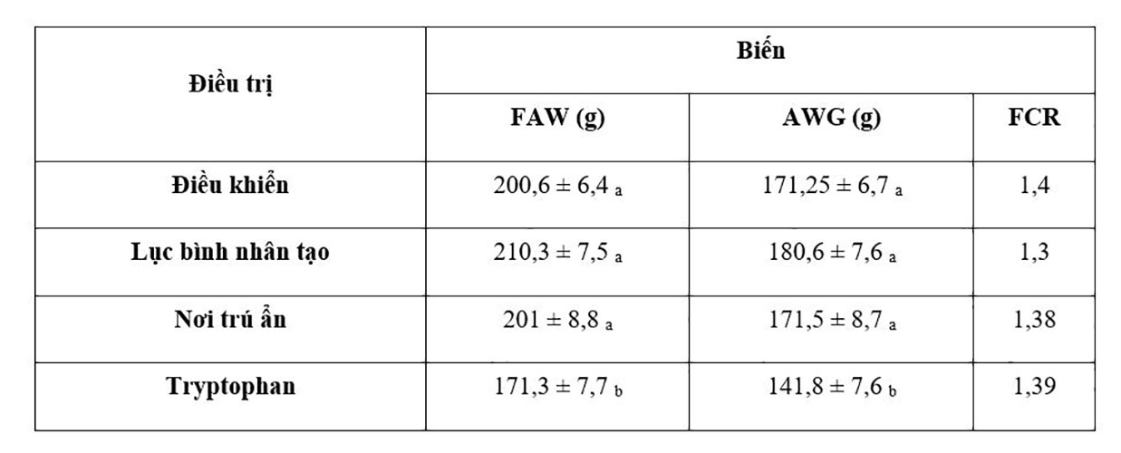 bảng giá trị