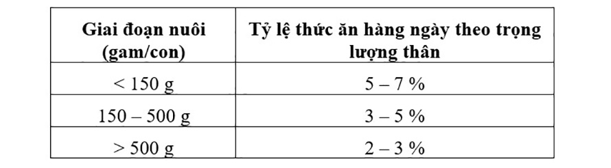 Khẩu phần thức ăn cho cá