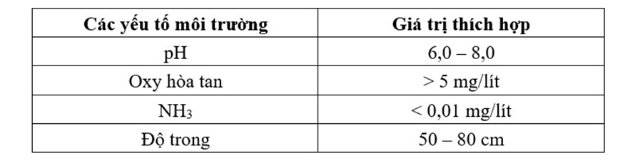 Quản lý các yếu tố môi trường nước