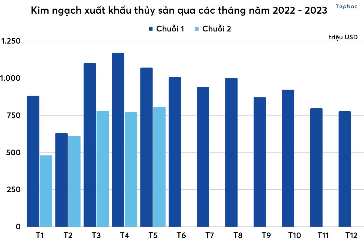 Xuất khẩu thủy sản