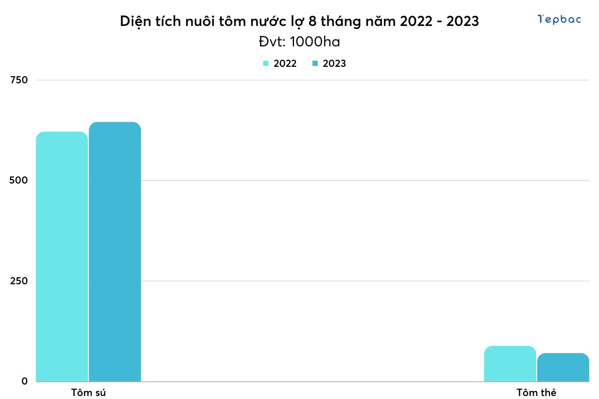 Diện tích nuôi tôm