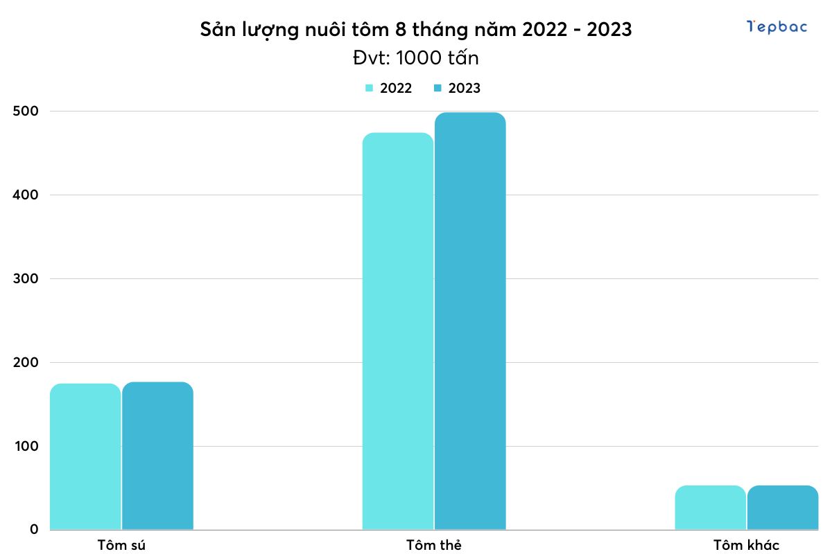 Sản lượng tôm