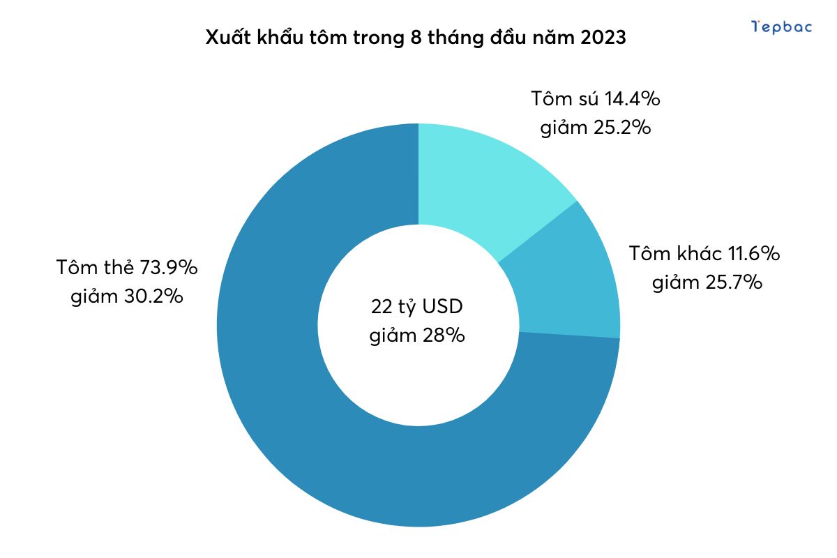 Xuất khẩu tôm