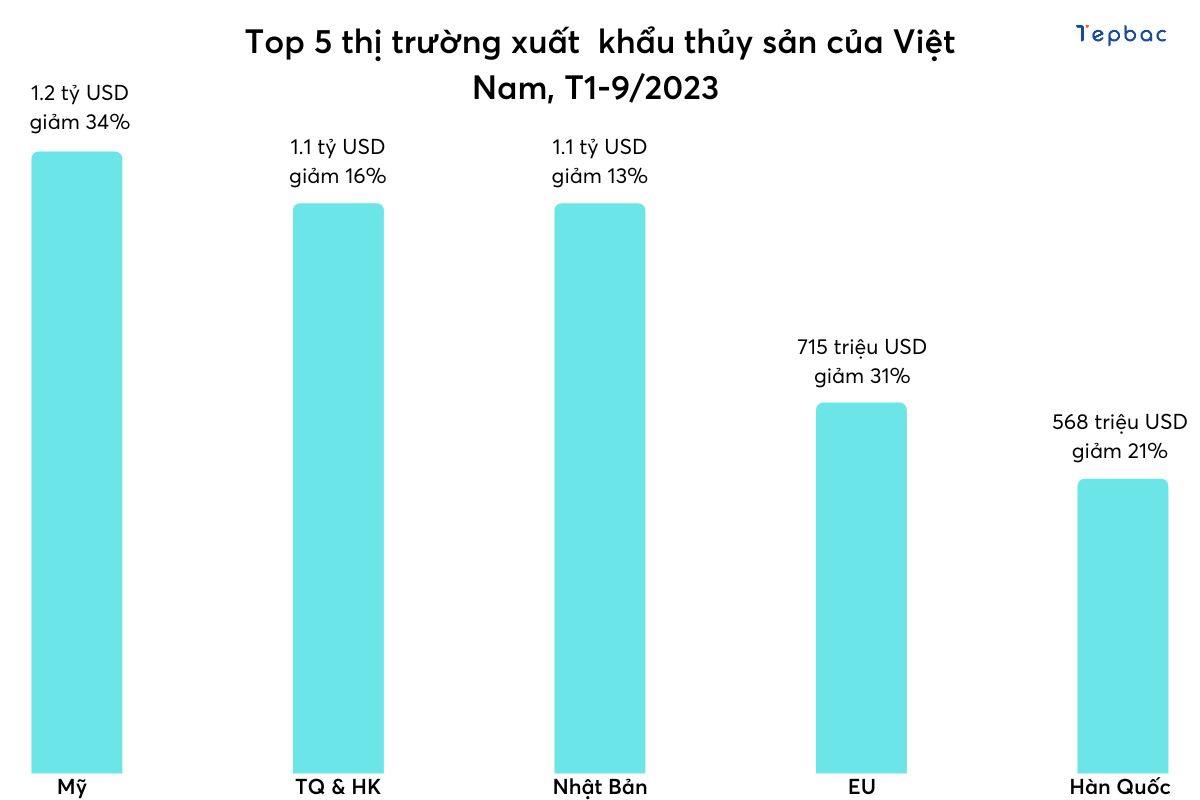 Xuất khẩu thủy sản Việt Nam