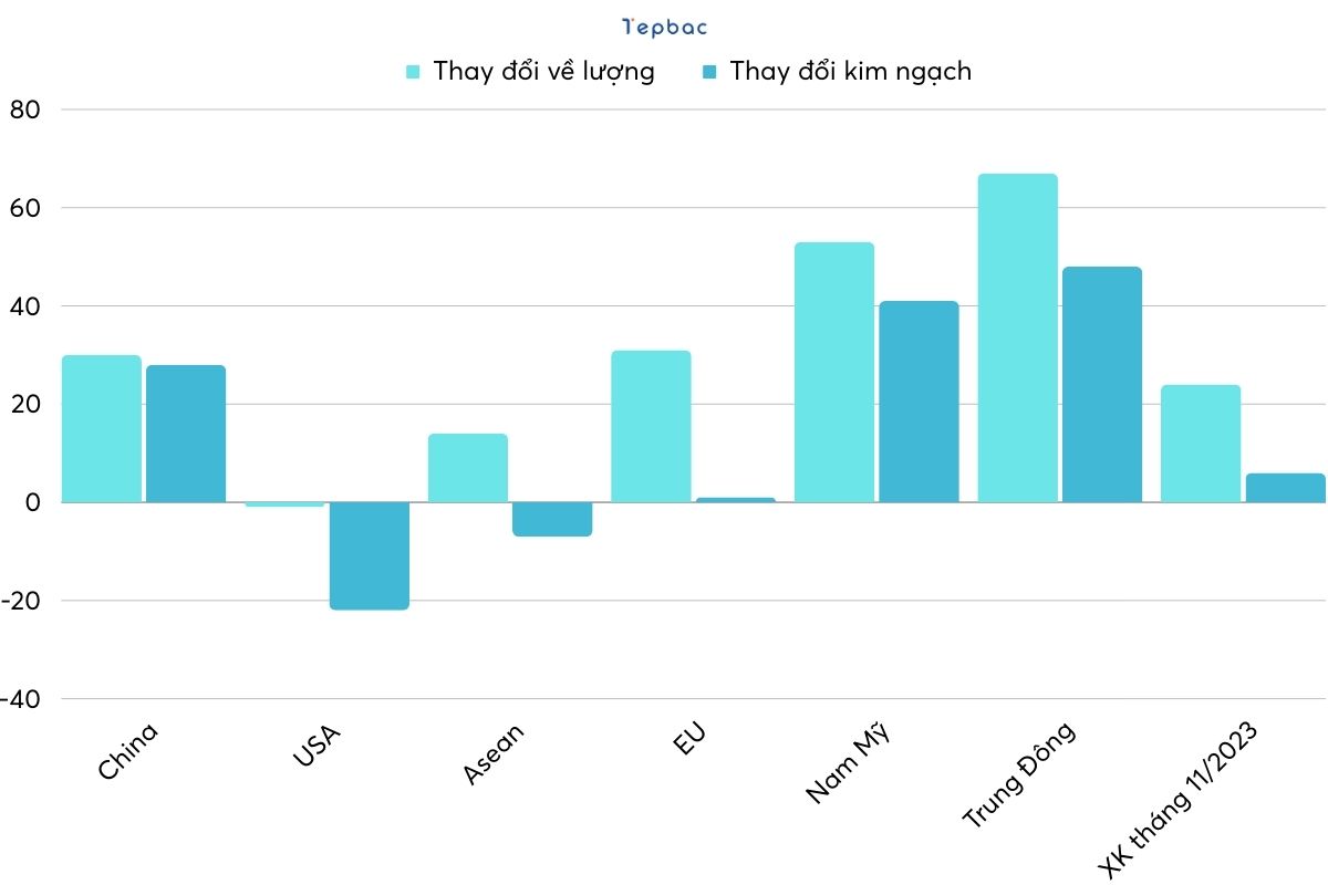 Biểu đồ xuất khẩu tháng 11/2023