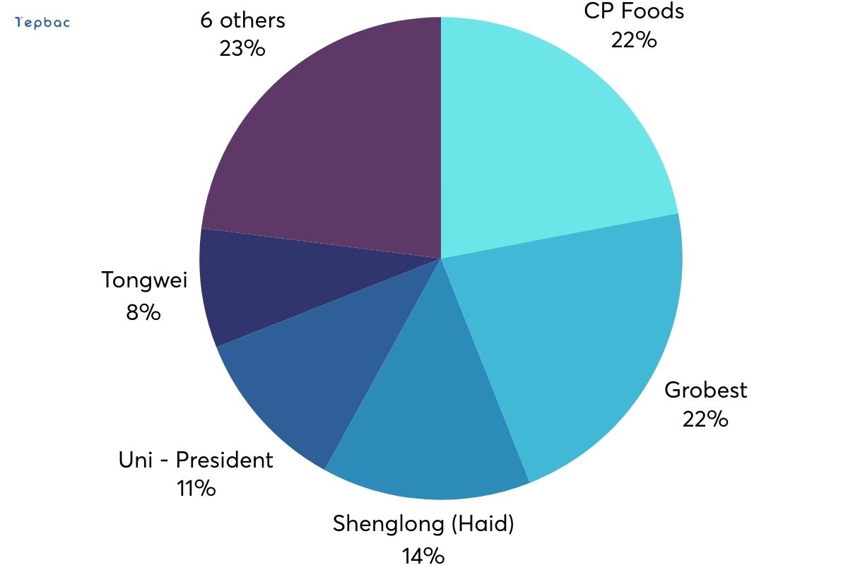 Thị phần thức ăn tôm