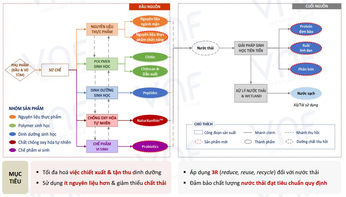 Mô hình sản xuất không-chất-thải 