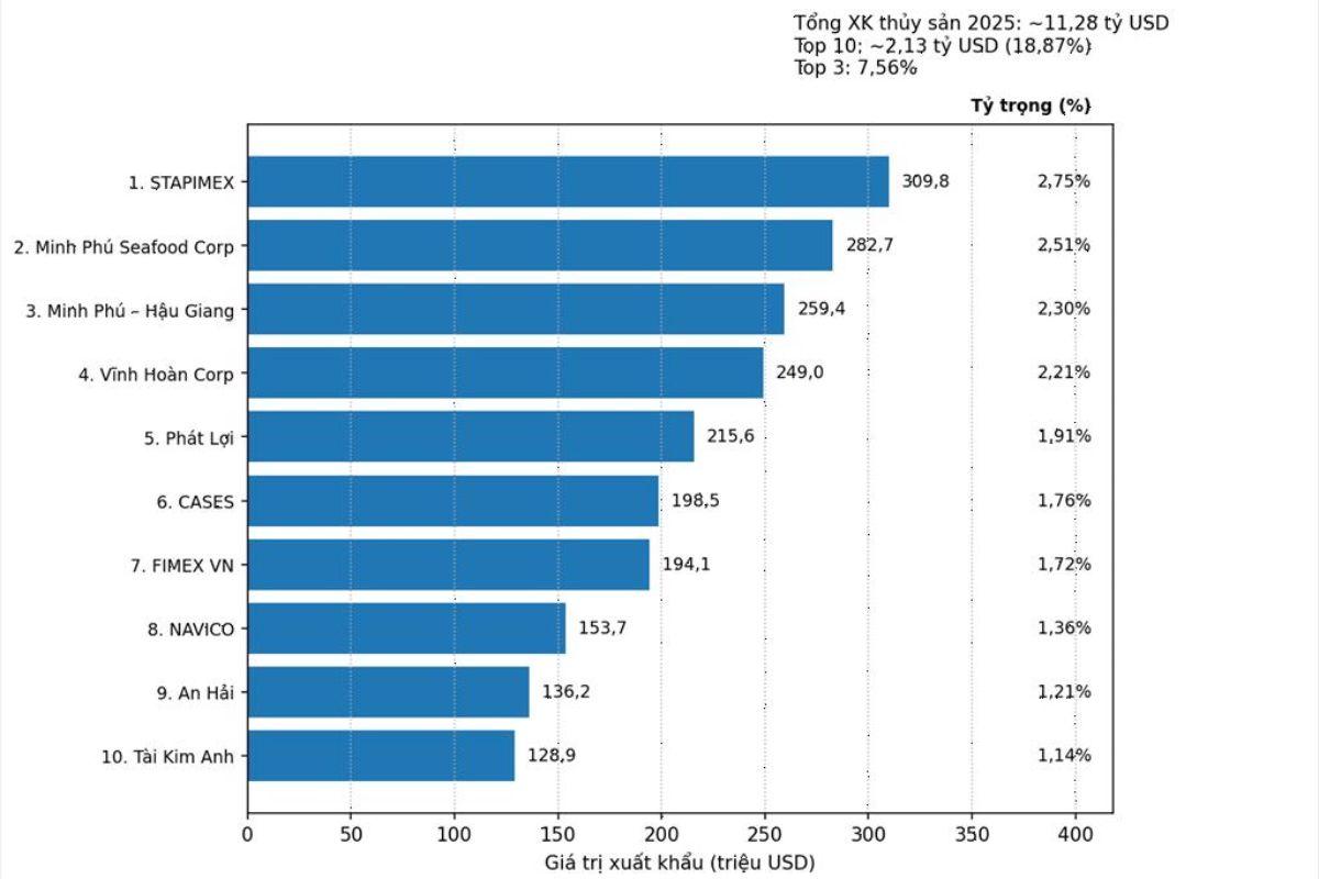 Xuất khẩu thủy sản