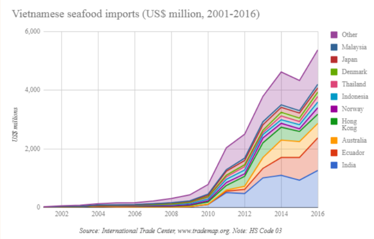 thương mại xám, thủy sản, xuất khẩu thủy sản, nhập khẩu thủy sản, thị trường thủy sản