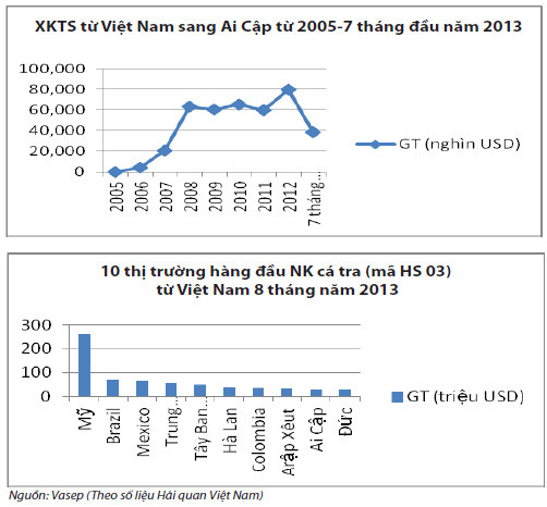 xuat khau thuy san viet nam vao ai cap