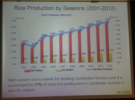 Sản lượng ngành gạo Campuchia. Ảnh chụp từ bài chia sẻ của Tiến sĩ Sasaki.