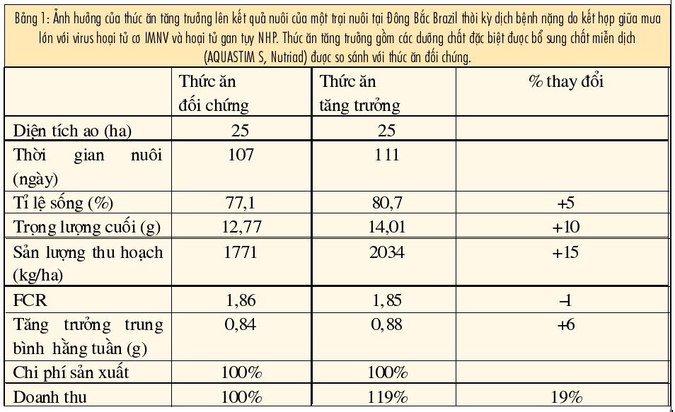 ảnh hưởng thức ăn lên tăng trưởng tôm