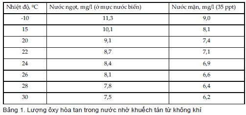 bang ham luong oxy