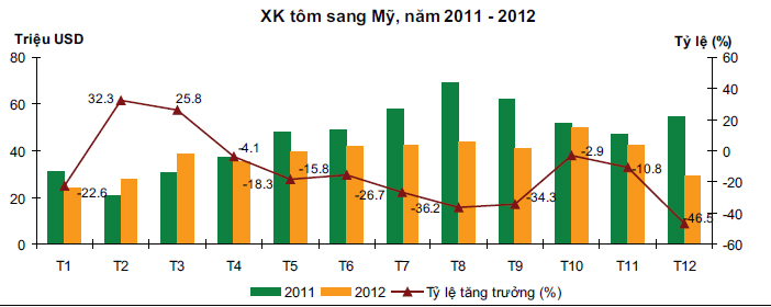 tôm sang Mỹ