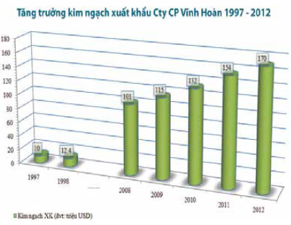 Thành công ngày hôm nay không thể không nhắc tới chị Trương Thị Lệ Khanh, người sáng lập, dẫn dắt và là linh hồn của Công ty Cổ phần Vĩnh Hoàn. Chị là người đã vạch ra chiến lược và những sách lược có tính chất quyết định để đưa Công ty Cổ phần Vĩnh Hoàn vững vàng phát triển. Chị cũng là người có khả năng đặc biệt thu hút nhân sự giỏi về với công ty. Nhớ lại vào khoảng năm 1995-1996 tôi gặp chị Khanh trong một khóa đào tạo quản lý chất lượng của dự án SEAQIP do Đan Mạch tài trợ. Một cố gái nhỏ nhắn nhưng rất thu hút ở tinh thần hiếu học và sự phản biện qua các câu hỏi với giảng viên. Ngày nay, khi đã ở trong hàng “đại gia”, chị vẫn giản dị như vậy, vẫn là con người của công việc với một tâm nhìn xuyên suốt và sự tinh anh, sắc bén. Vẫn là sự quan tâm tới cộng đồng ẩn sâu bên trong là một tấm lòng nhân hậu, thấm nhuần đạo lý nhân quả. Và từ cá tra, bằng tấm lòng và khối óc của chị, Tập đoàn Vĩnh Hoàn với 6 công ty thành viên đã mở sang lĩnh vực hoạt động mới: lương thực và sản phẩm công nghệ cao từ phụ phẩm, đã và đang sáng tạo thêm một câu chuyện thần kỳ của ngành thủy sản Việt Nam. Với một đội ngũ gắn bó và thấm nhuần văn hóa kinh doanh “lấy chữ tín làm đầu”, trân trọng con người và trách nhiệm cao với xã hội, Vĩnh Hoàn đang vững vàng đi trên con đường phát triển bền vững, con đường đi về phía mặt trời.