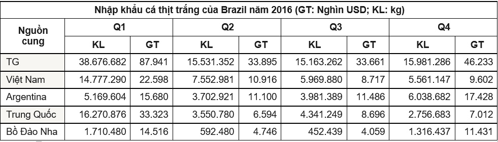 xuất nhập khẩu cá tra sang Brazil