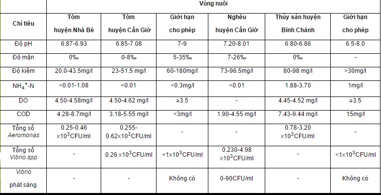 chỉ tiêu chất lượng nước, nước nuôi thủy sản, môi trường nước nuôi, vùng nuôi thủy sản Hồ chí Minh