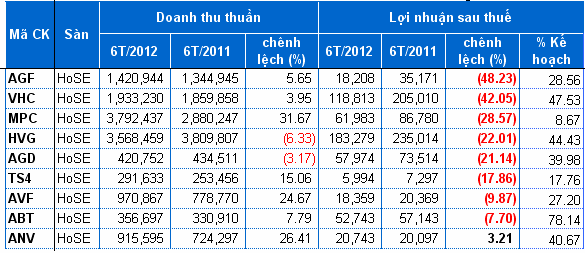 chung khoang thuy san