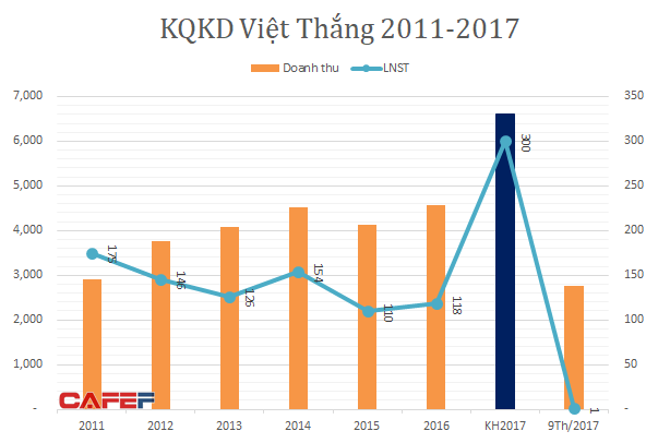 doanh nghiệp thủy sản, thủy sản, công ty thức ăn chăn nuôi, Thức ăn chăn nuôi Việt Thắng