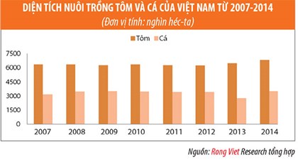 diẹn tích nuôi tôm