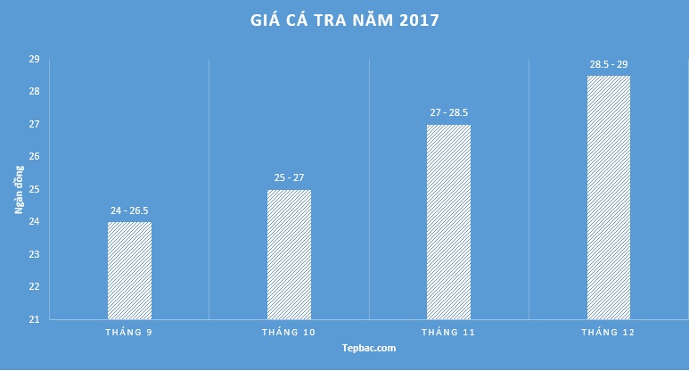 giá thủy sản, giá cá tra, giá cá tra An Giang, giá cá tra 2017