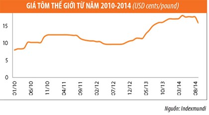 giá tôm thế giới