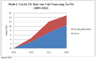 xuat khau thuy san sang an do