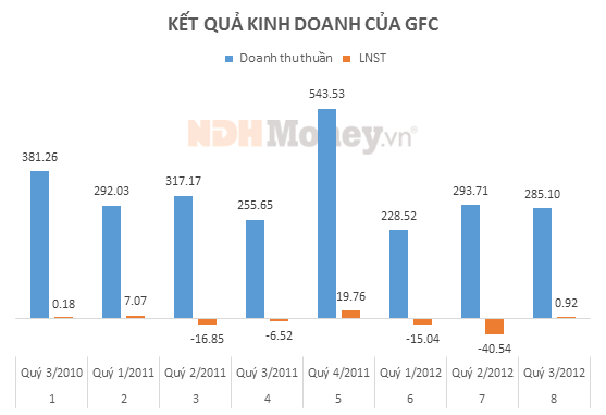 kết quả kinh doanh gentraco