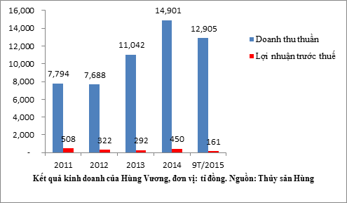 kinh doanh Hùng Vương