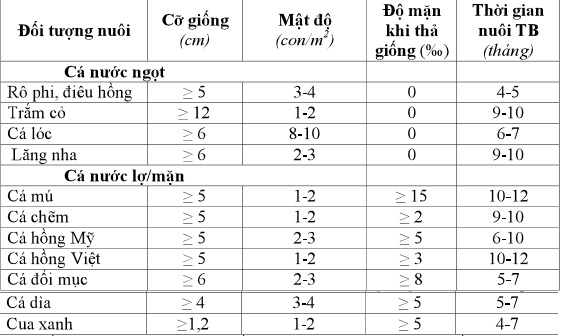 khung lịch thời vụ, thả giống tôm, khung lịch thả giống tôm, nuôi tôm nước lợ, lịch thời vụ