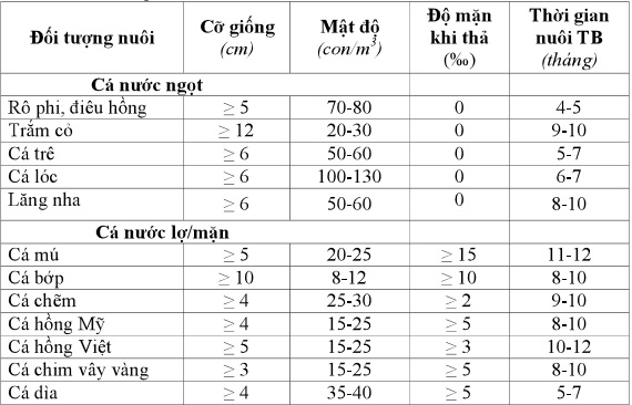 khung lịch thời vụ, thả giống tôm, khung lịch thả giống tôm, nuôi tôm nước lợ, lịch thời vụ