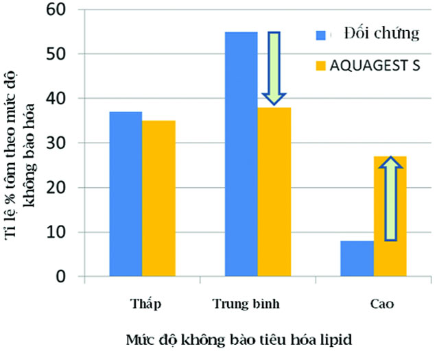 mức độ bảo hòa lipid