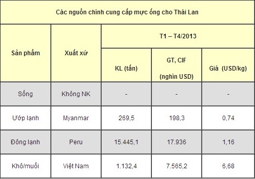 mực ống Thái Lan