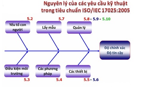 Tiêu chuẩn ISO/IEC 17025:2005 về hệ thống quản lý chất lượng