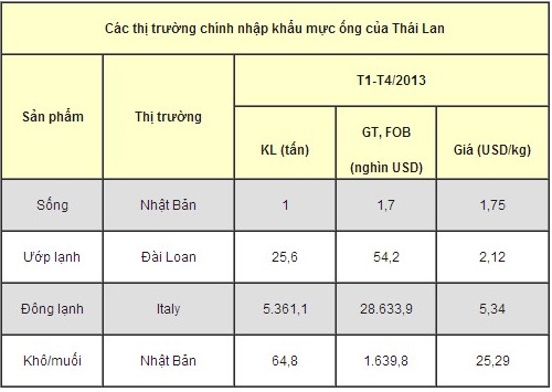 nhập khẩu mực ống Thái Lan