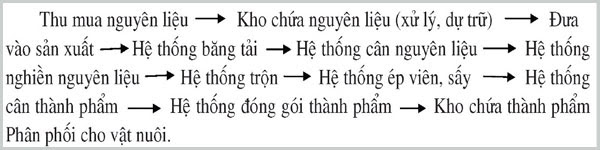 quy trình sản xuất thức ăn thủy sản, nguyên liệu thức ăn, thức ăn thủy sản, thức ăn tôm