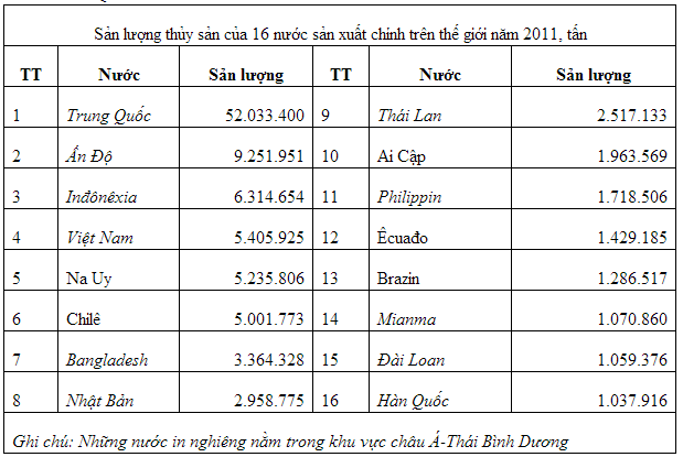 sản lượng thủy sản