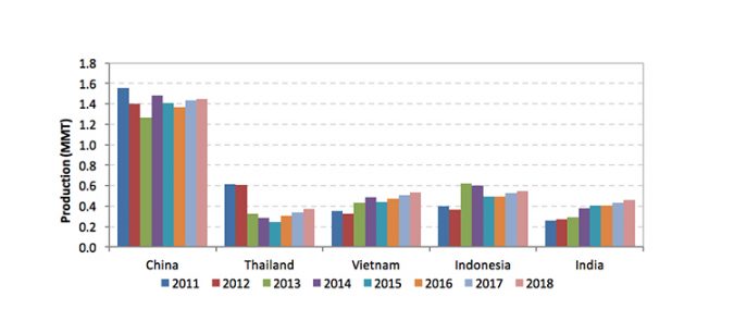 sản lượng tôm châu Á