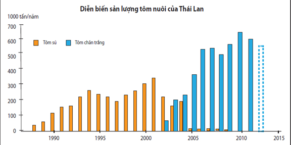 san luong tom cua thai lan