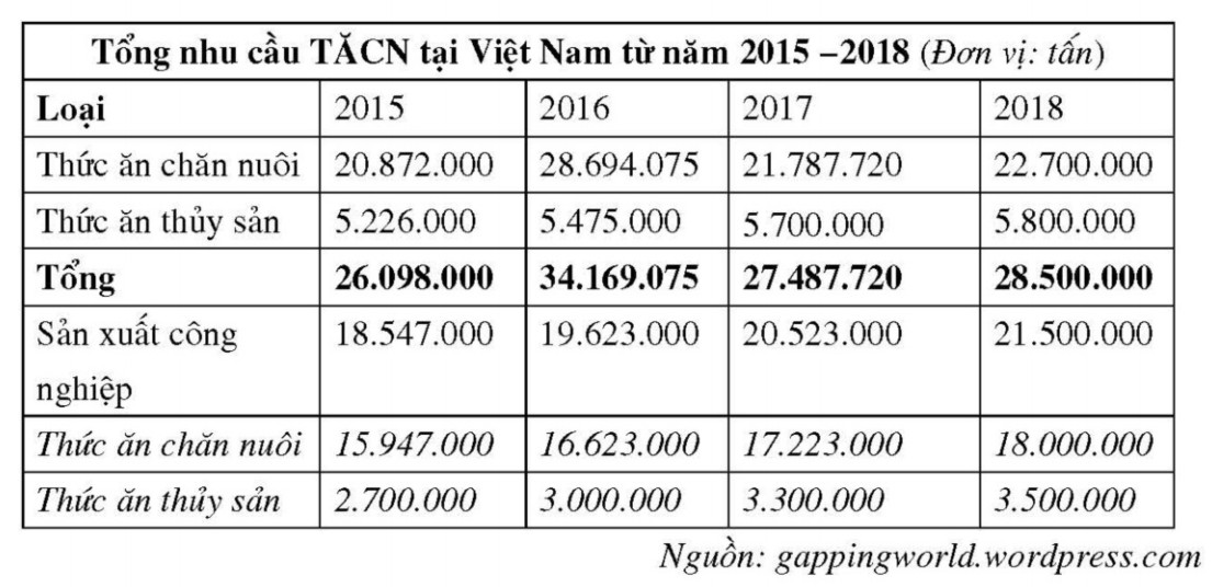 thức ăn, thức ăn thủy sản, nuôi trồng thủy sản