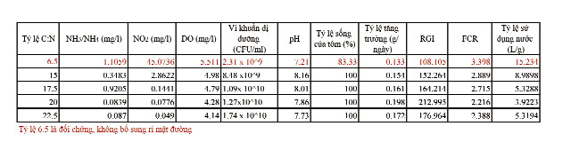 tỉ lệ C:N trong nuôi tôm, tỉ lệ C:N, mật rỉ đường trong nuôi tôm