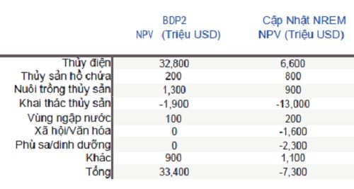 Tác hại của xây dựng thủy điện lào