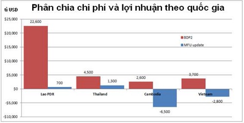 thiệt hại thủy sản khi xây dựng thủy điện ở lào