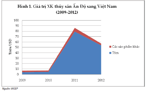 thuy san an do sang viet nam