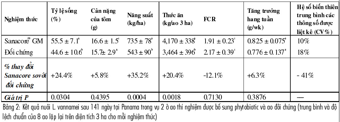 tỉ lệ sống