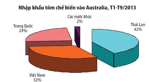 nhap khau tom che bien vao uc