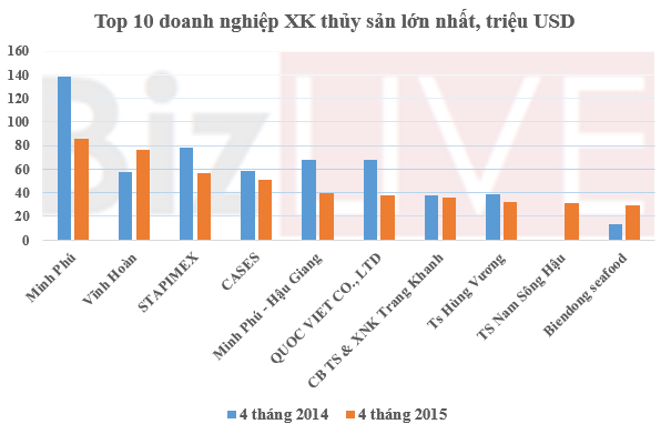 top 10 doanh nghiệp