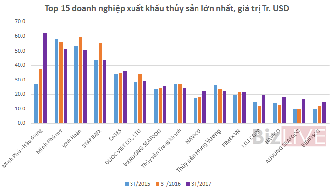 top doanh nghiệp chế biến xuất khẩu thủy sản